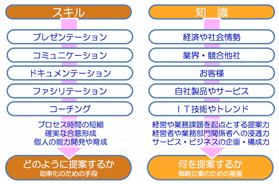 「営業力」とは、営業職の能力ではなく営業の能力であるということ：ITソリューション塾：オルタナティブ・ブログ